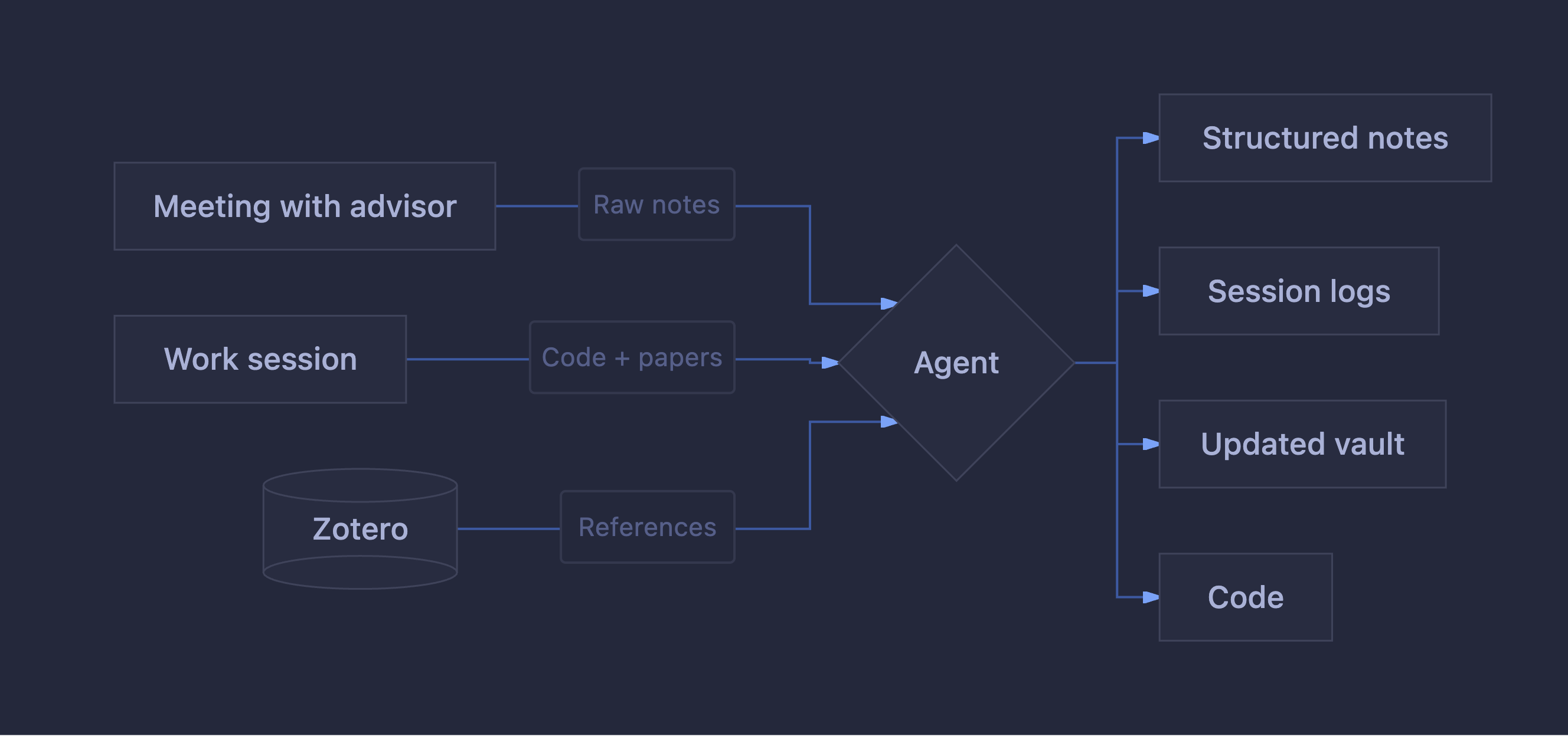Workspace workflow