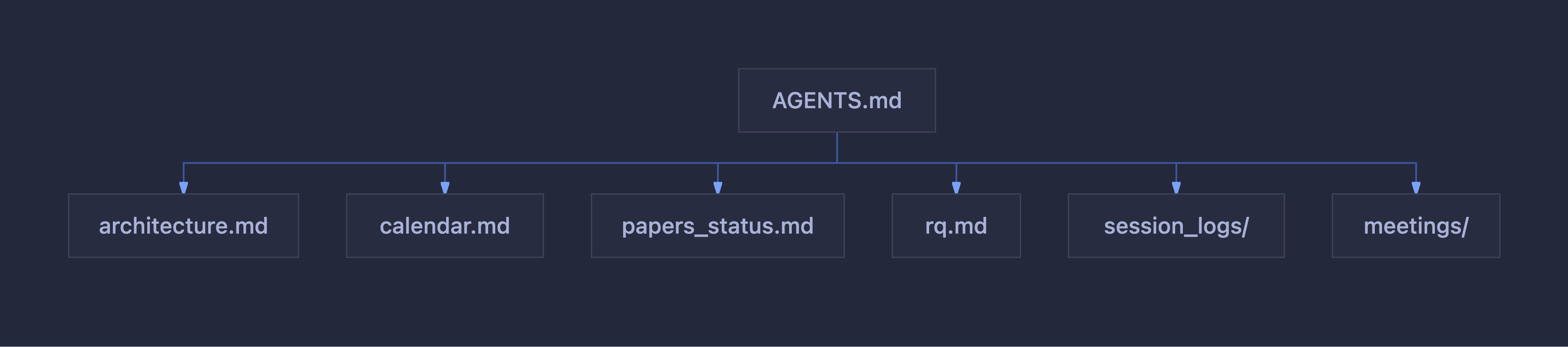 AGENTS structure