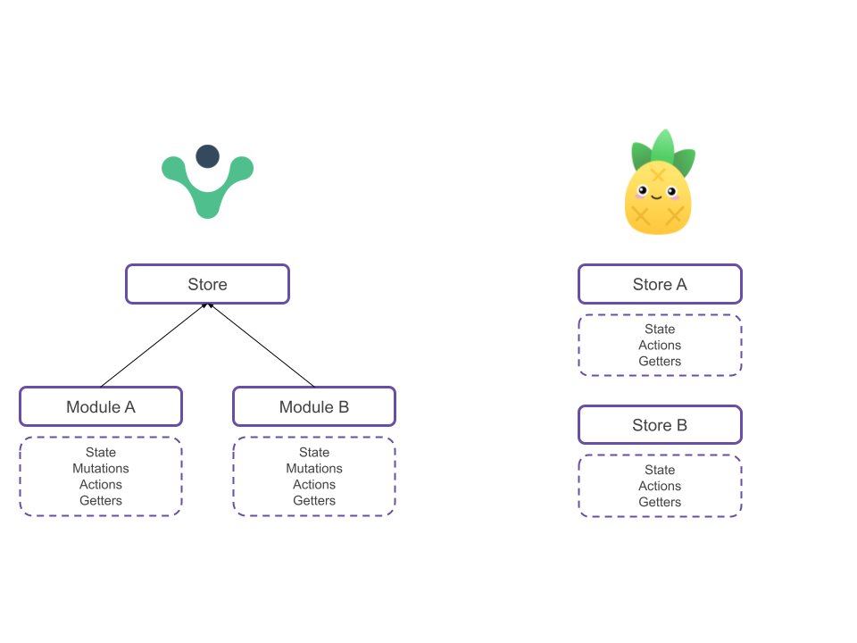 Graphical description of the architectural differences between Vuex and Pinia.